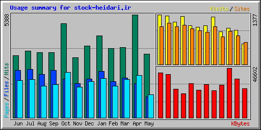 Usage summary for stock-heidari.ir
